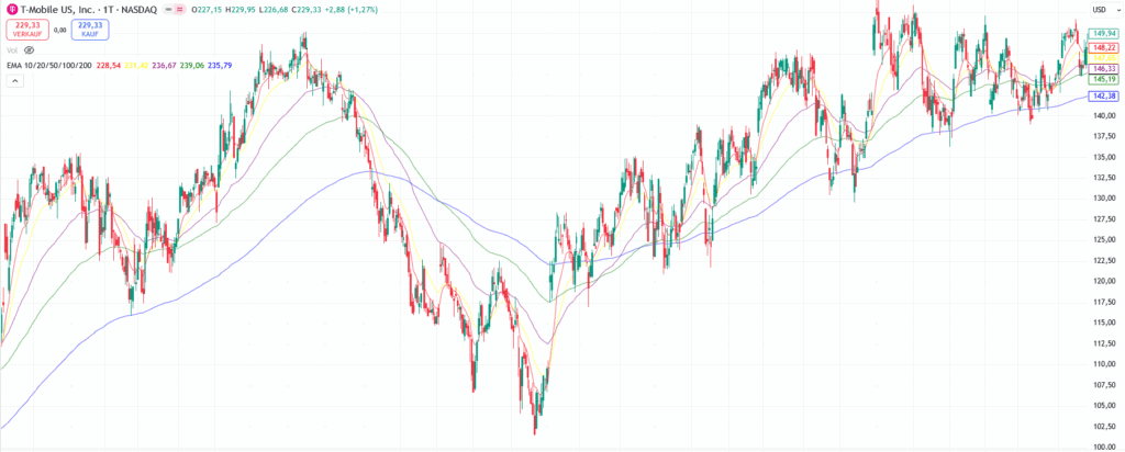 Chartverlauf T-Mobile US-Aktie 2021